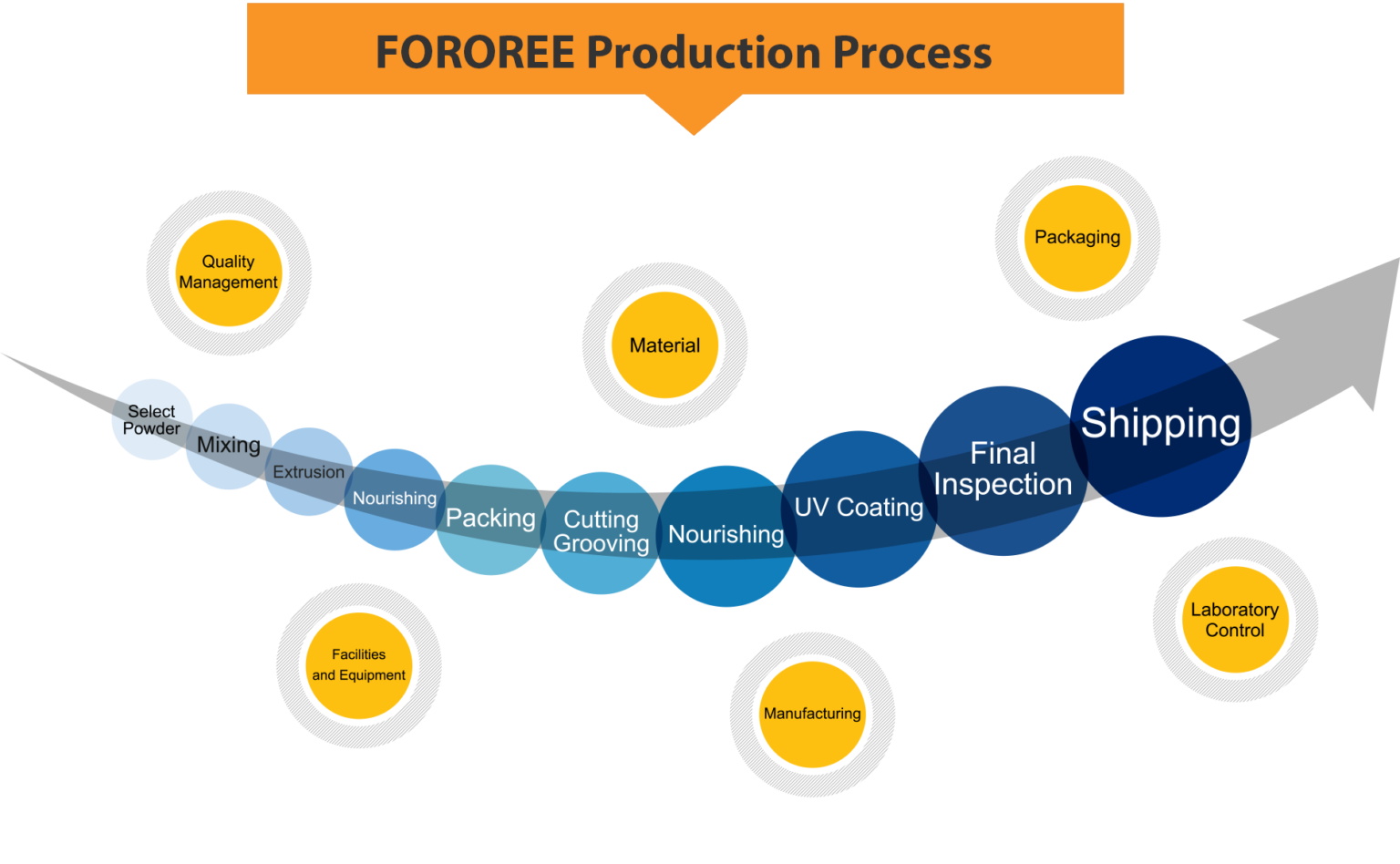 FOROREE Floor production process about us