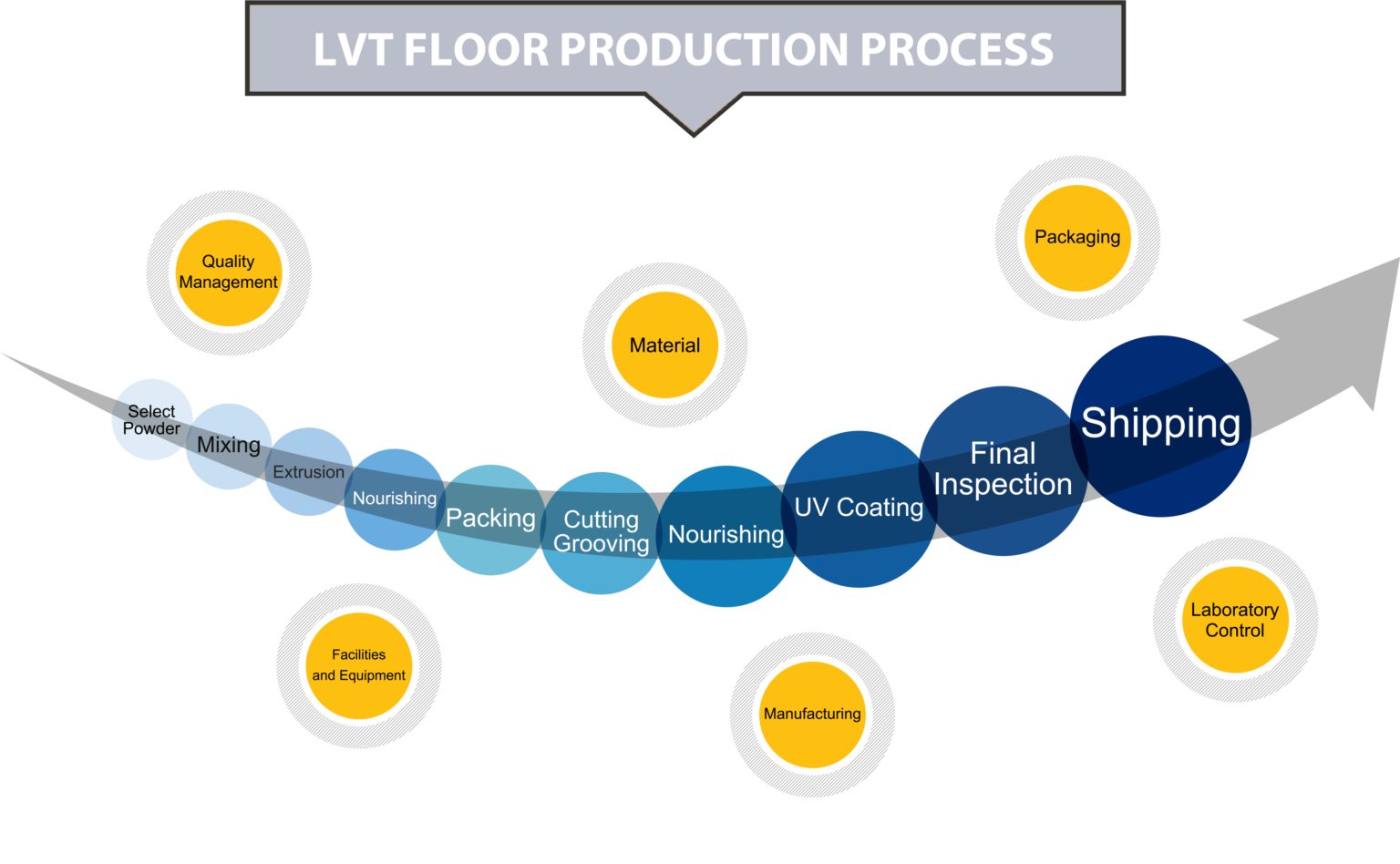 FOROREE LVT Flooring production process