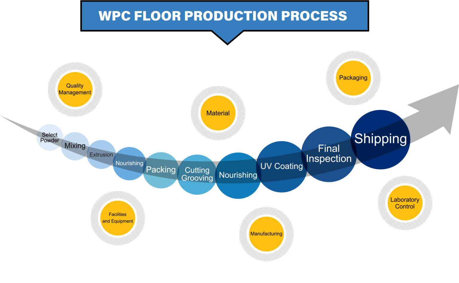 FOROREE WPC Flooring Production process